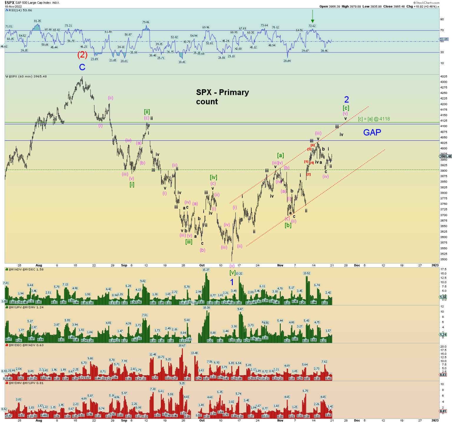 Elliott Wave Update 18 Nov 2022 Daneric S Elliott Waves