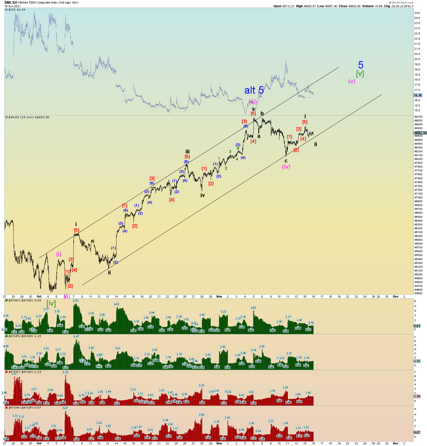 Elliott Wave Update 15 Nov 2021 Daneric s Elliott Waves