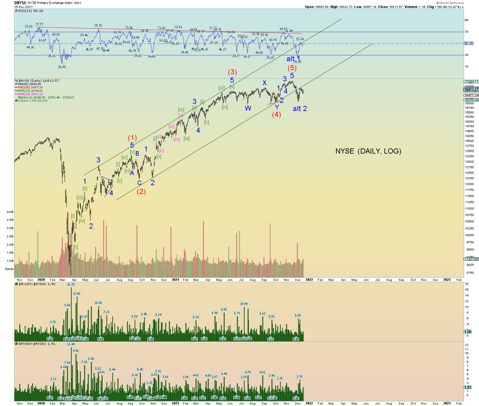 elliott-wave-update-15-dec-2021-daneric-s-elliott-waves