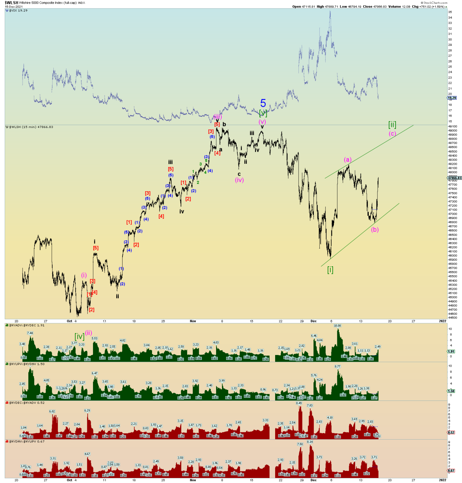 elliott-wave-update-15-dec-2021-daneric-s-elliott-waves