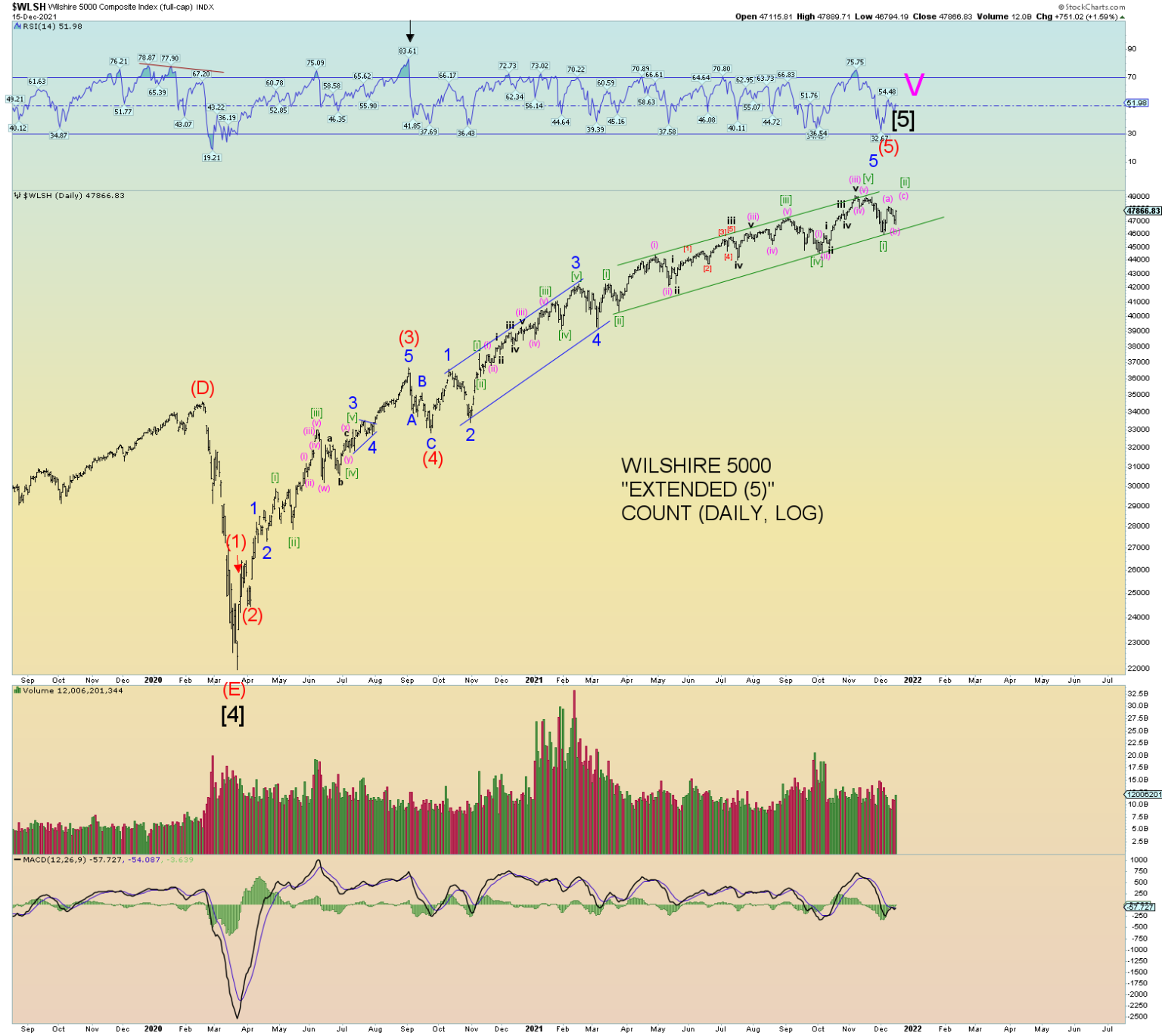 Elliott Wave Update 15 Dec 2021 Daneric s Elliott Waves