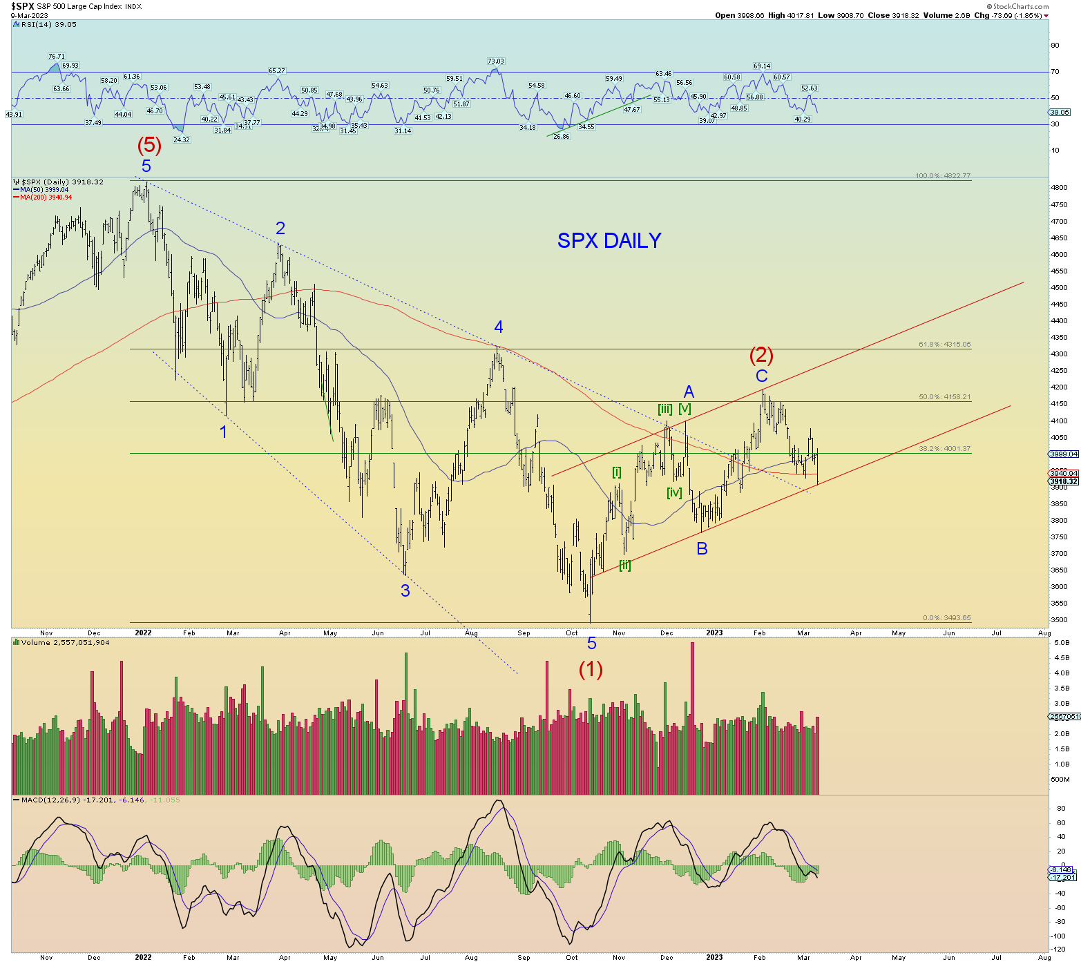 March 2023. Elliott Wave.