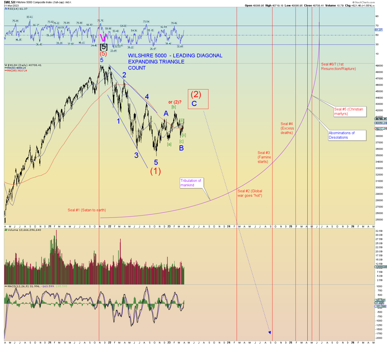 Elliott Wave Update 31 March 2023 Daneric's Elliott Waves