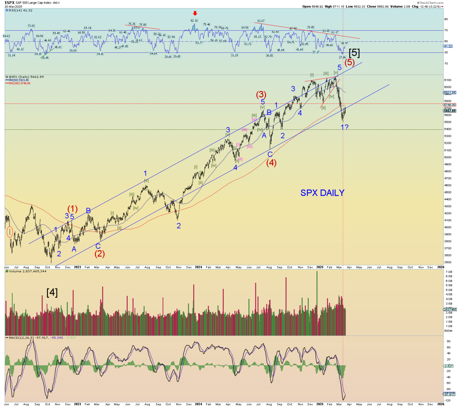 Elliott Wave Update ~ 20 March 2025 – Daneric's Elliott Waves